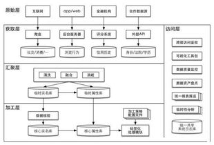 互聯(lián)網(wǎng)金融征信服務(wù) 以數(shù)據(jù)為基，以模型為翼